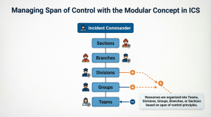 which statement below correctly describes how to manage span of control using the modular concept?